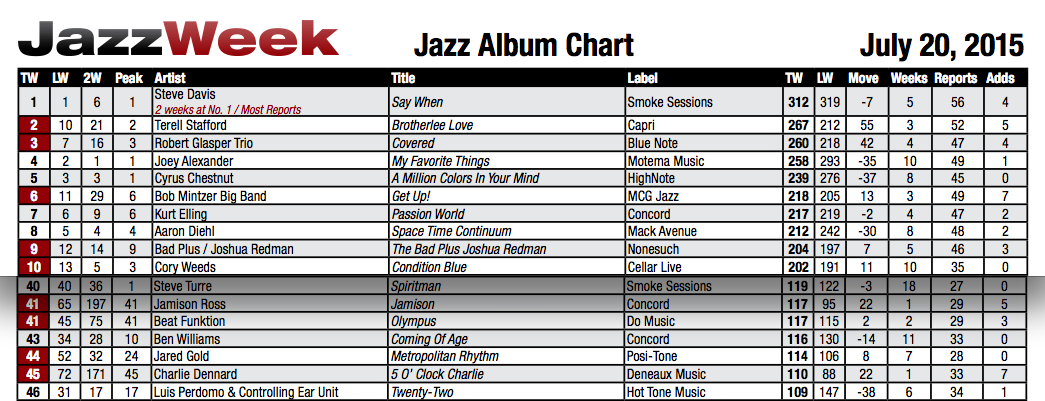 Jazzweek Chart