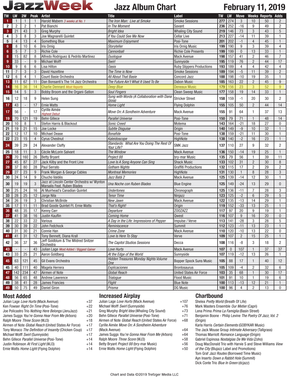 Jazzweek Chart